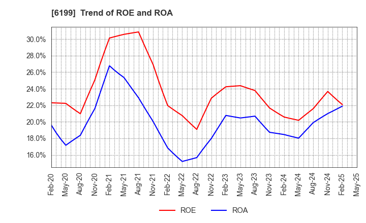 6199 SERAKU Co.,Ltd.: Trend of ROE and ROA