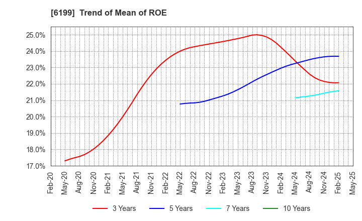 6199 SERAKU Co.,Ltd.: Trend of Mean of ROE