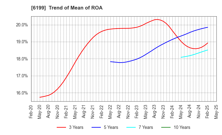 6199 SERAKU Co.,Ltd.: Trend of Mean of ROA