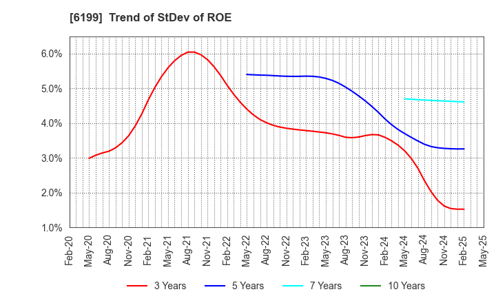 6199 SERAKU Co.,Ltd.: Trend of StDev of ROE