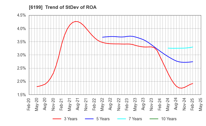 6199 SERAKU Co.,Ltd.: Trend of StDev of ROA