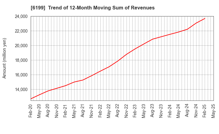 6199 SERAKU Co.,Ltd.: Trend of 12-Month Moving Sum of Revenues