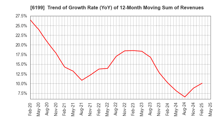 6199 SERAKU Co.,Ltd.: Trend of Growth Rate (YoY) of 12-Month Moving Sum of Revenues