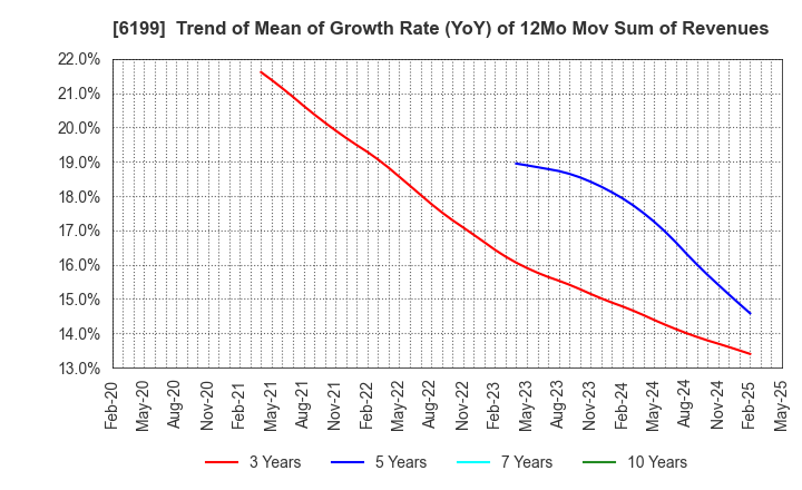 6199 SERAKU Co.,Ltd.: Trend of Mean of Growth Rate (YoY) of 12Mo Mov Sum of Revenues