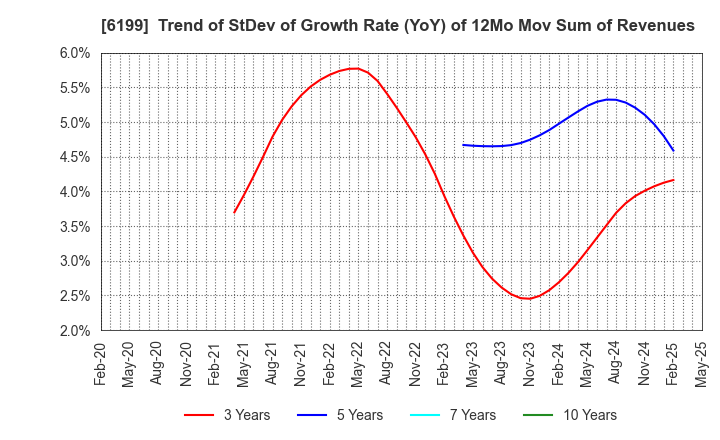 6199 SERAKU Co.,Ltd.: Trend of StDev of Growth Rate (YoY) of 12Mo Mov Sum of Revenues