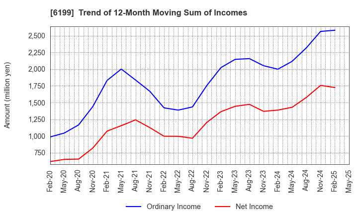 6199 SERAKU Co.,Ltd.: Trend of 12-Month Moving Sum of Incomes