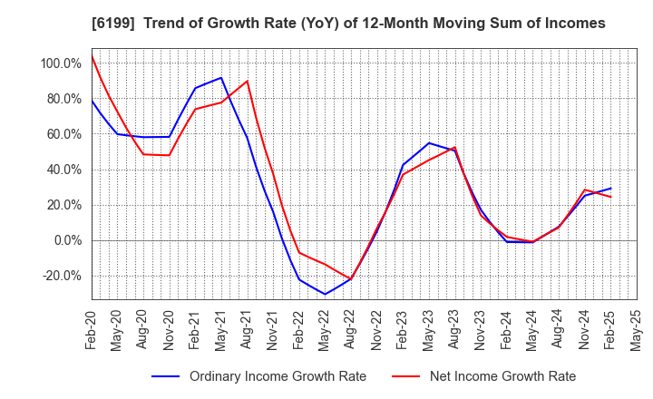 6199 SERAKU Co.,Ltd.: Trend of Growth Rate (YoY) of 12-Month Moving Sum of Incomes