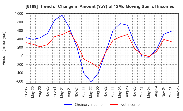 6199 SERAKU Co.,Ltd.: Trend of Change in Amount (YoY) of 12Mo Moving Sum of Incomes