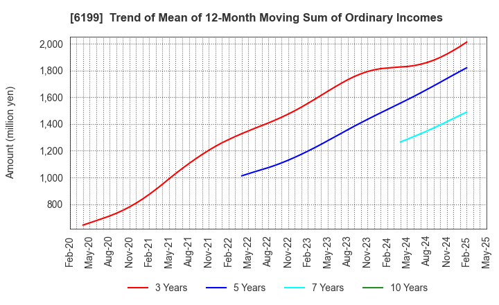 6199 SERAKU Co.,Ltd.: Trend of Mean of 12-Month Moving Sum of Ordinary Incomes