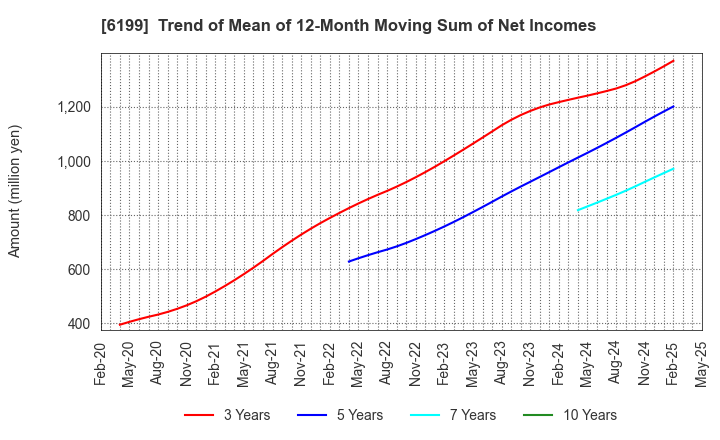 6199 SERAKU Co.,Ltd.: Trend of Mean of 12-Month Moving Sum of Net Incomes
