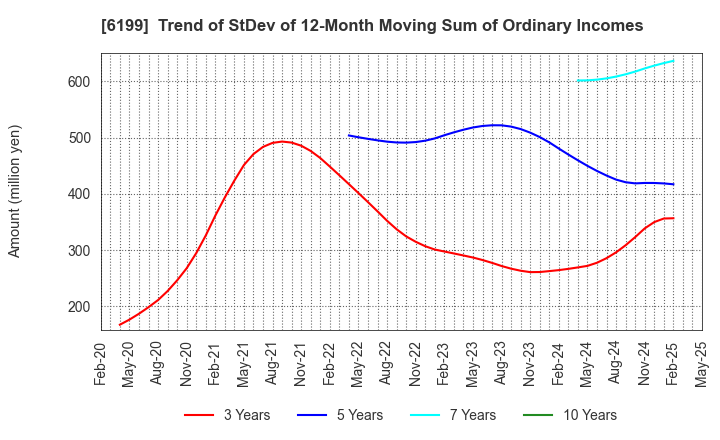 6199 SERAKU Co.,Ltd.: Trend of StDev of 12-Month Moving Sum of Ordinary Incomes