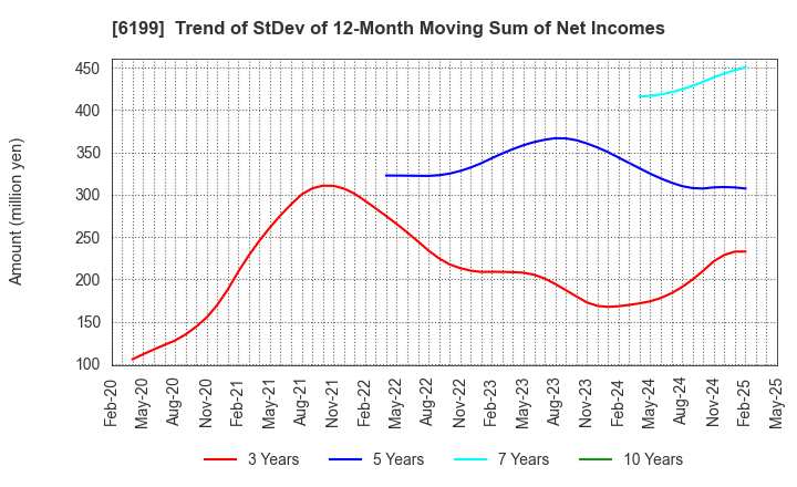 6199 SERAKU Co.,Ltd.: Trend of StDev of 12-Month Moving Sum of Net Incomes