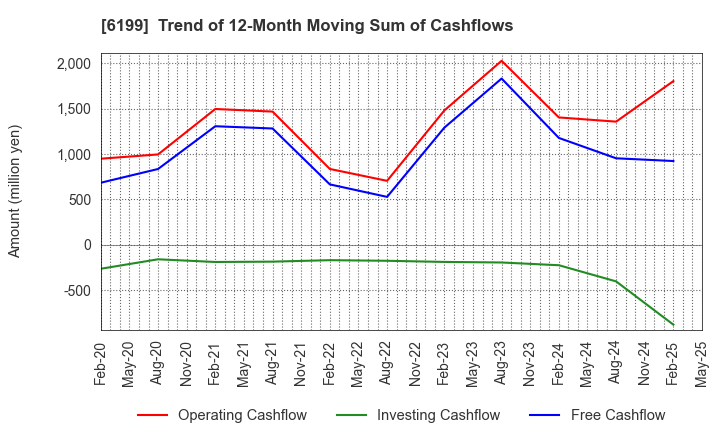 6199 SERAKU Co.,Ltd.: Trend of 12-Month Moving Sum of Cashflows