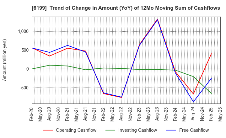 6199 SERAKU Co.,Ltd.: Trend of Change in Amount (YoY) of 12Mo Moving Sum of Cashflows