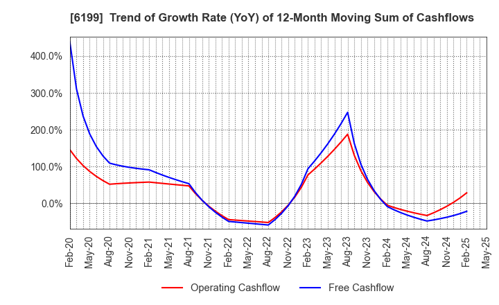6199 SERAKU Co.,Ltd.: Trend of Growth Rate (YoY) of 12-Month Moving Sum of Cashflows