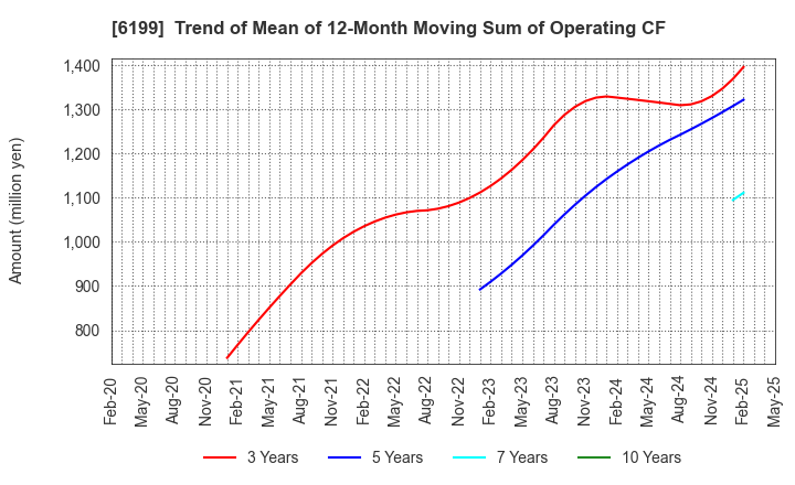 6199 SERAKU Co.,Ltd.: Trend of Mean of 12-Month Moving Sum of Operating CF