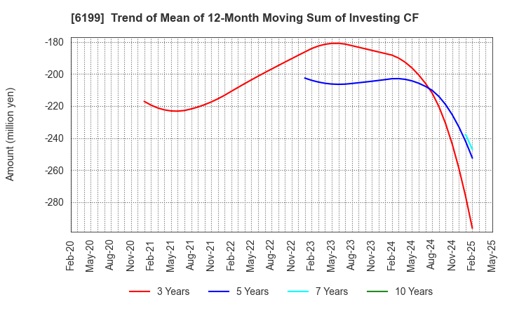 6199 SERAKU Co.,Ltd.: Trend of Mean of 12-Month Moving Sum of Investing CF