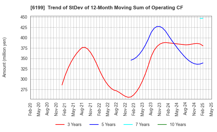 6199 SERAKU Co.,Ltd.: Trend of StDev of 12-Month Moving Sum of Operating CF