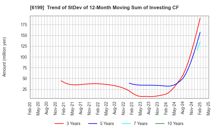 6199 SERAKU Co.,Ltd.: Trend of StDev of 12-Month Moving Sum of Investing CF