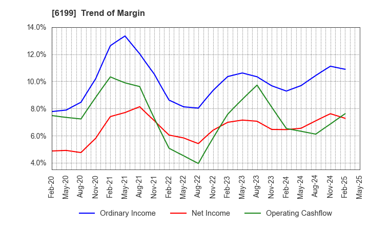 6199 SERAKU Co.,Ltd.: Trend of Margin
