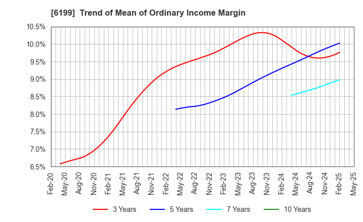 6199 SERAKU Co.,Ltd.: Trend of Mean of Ordinary Income Margin