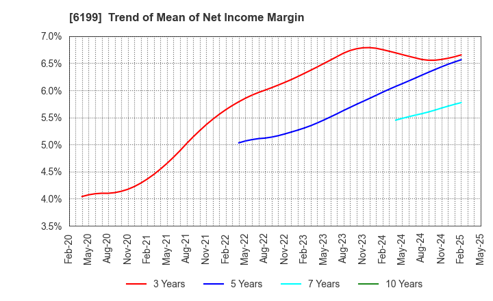 6199 SERAKU Co.,Ltd.: Trend of Mean of Net Income Margin