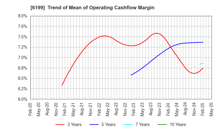 6199 SERAKU Co.,Ltd.: Trend of Mean of Operating Cashflow Margin
