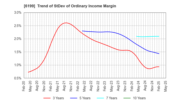 6199 SERAKU Co.,Ltd.: Trend of StDev of Ordinary Income Margin