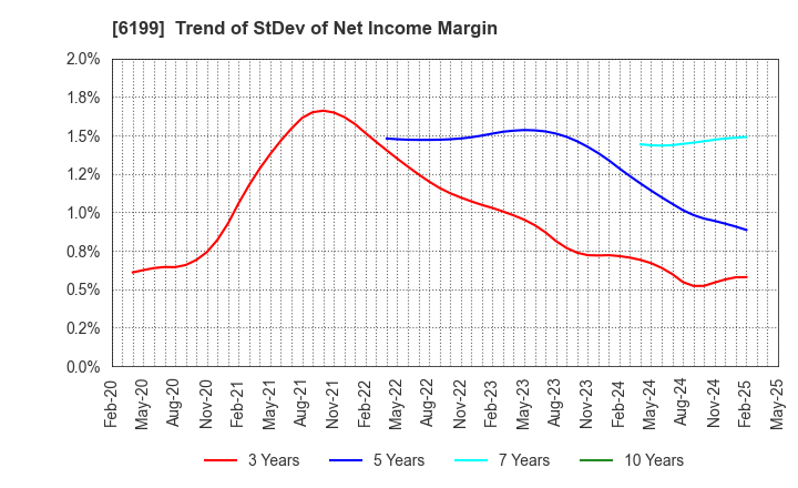 6199 SERAKU Co.,Ltd.: Trend of StDev of Net Income Margin