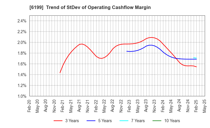 6199 SERAKU Co.,Ltd.: Trend of StDev of Operating Cashflow Margin