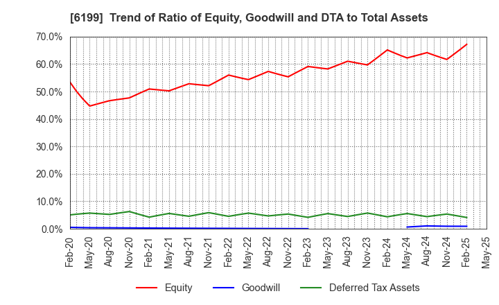 6199 SERAKU Co.,Ltd.: Trend of Ratio of Equity, Goodwill and DTA to Total Assets