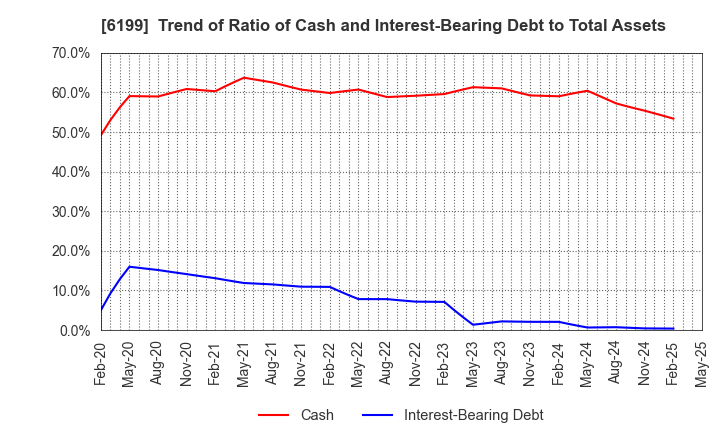 6199 SERAKU Co.,Ltd.: Trend of Ratio of Cash and Interest-Bearing Debt to Total Assets