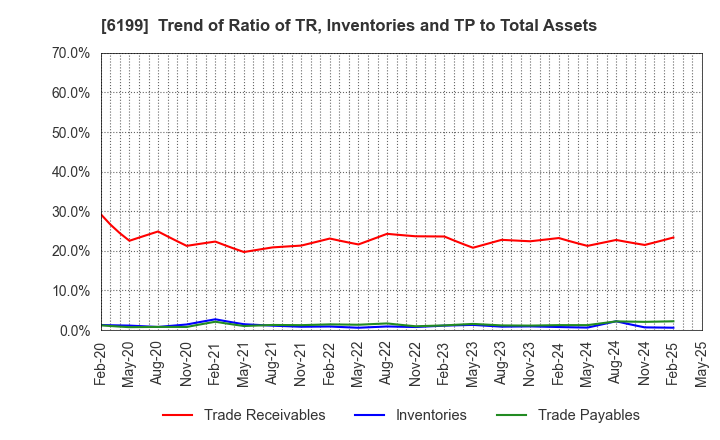 6199 SERAKU Co.,Ltd.: Trend of Ratio of TR, Inventories and TP to Total Assets