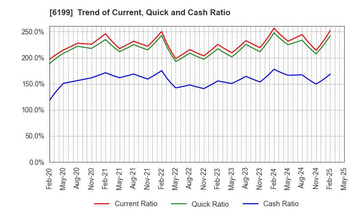 6199 SERAKU Co.,Ltd.: Trend of Current, Quick and Cash Ratio
