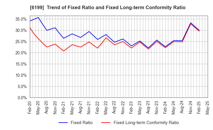 6199 SERAKU Co.,Ltd.: Trend of Fixed Ratio and Fixed Long-term Conformity Ratio