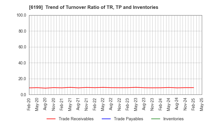6199 SERAKU Co.,Ltd.: Trend of Turnover Ratio of TR, TP and Inventories