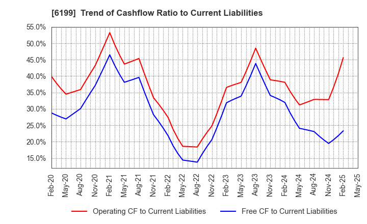 6199 SERAKU Co.,Ltd.: Trend of Cashflow Ratio to Current Liabilities