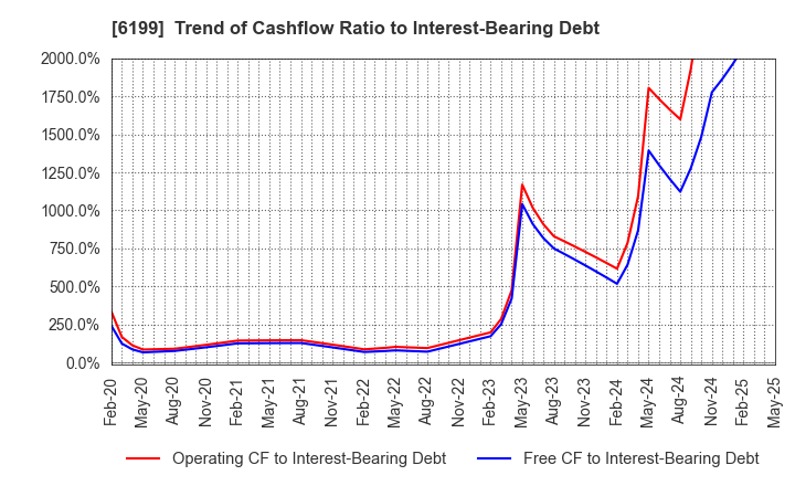 6199 SERAKU Co.,Ltd.: Trend of Cashflow Ratio to Interest-Bearing Debt
