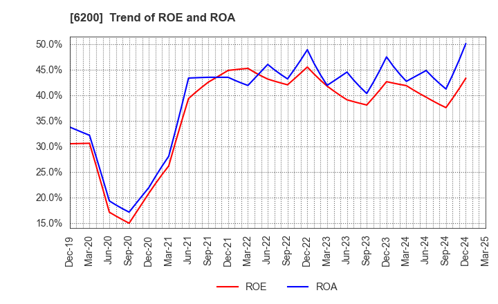 6200 Insource Co.,Ltd.: Trend of ROE and ROA
