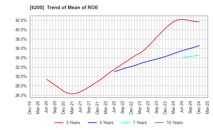 6200 Insource Co.,Ltd.: Trend of Mean of ROE