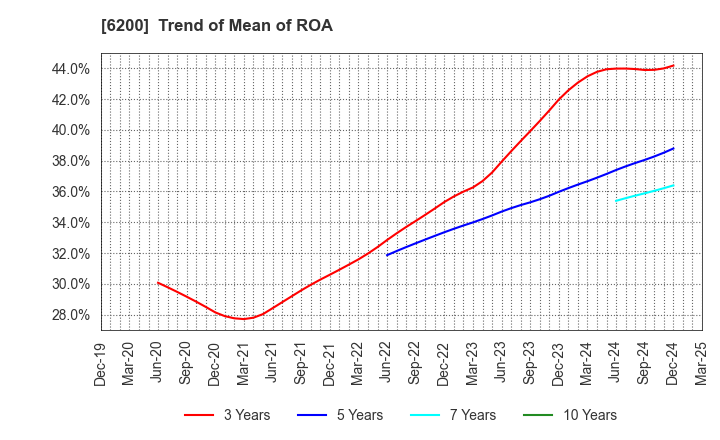 6200 Insource Co.,Ltd.: Trend of Mean of ROA