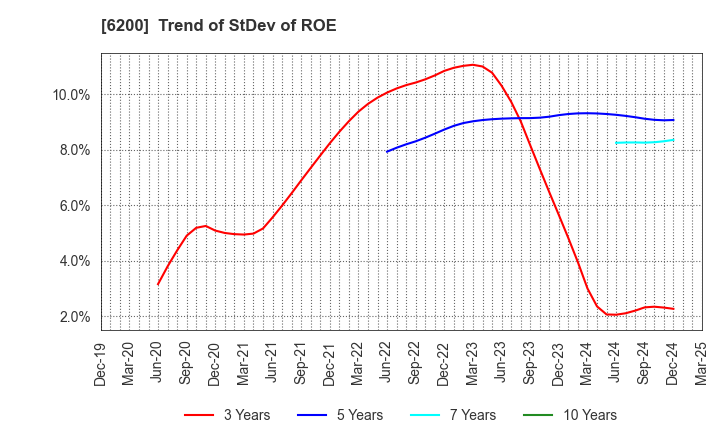 6200 Insource Co.,Ltd.: Trend of StDev of ROE