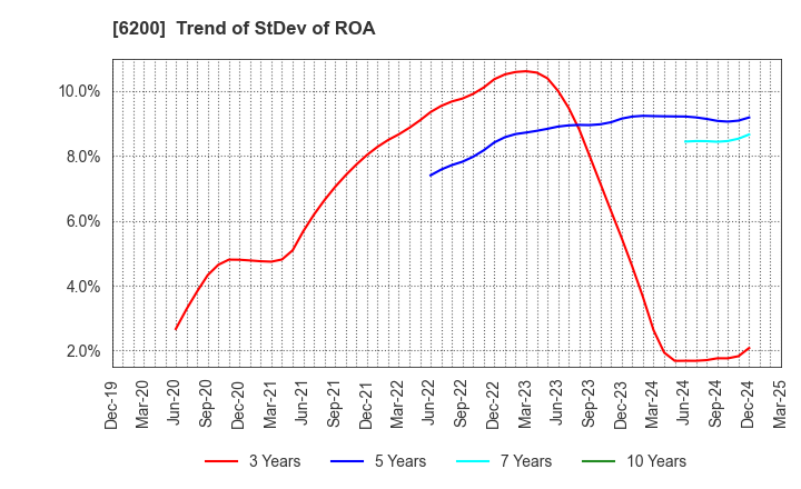 6200 Insource Co.,Ltd.: Trend of StDev of ROA