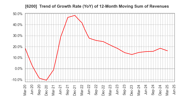 6200 Insource Co.,Ltd.: Trend of Growth Rate (YoY) of 12-Month Moving Sum of Revenues