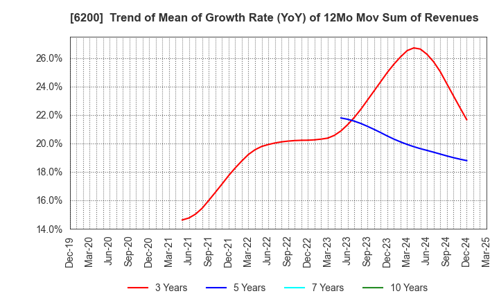 6200 Insource Co.,Ltd.: Trend of Mean of Growth Rate (YoY) of 12Mo Mov Sum of Revenues
