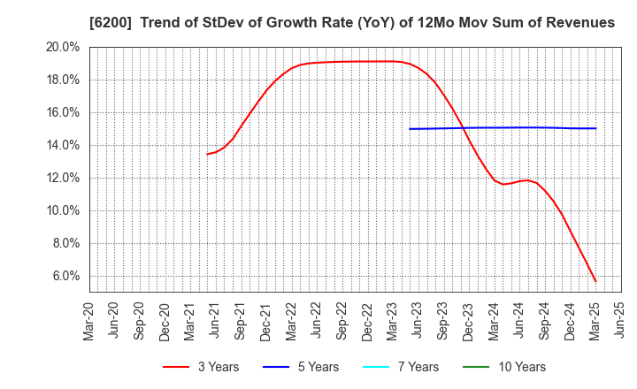 6200 Insource Co.,Ltd.: Trend of StDev of Growth Rate (YoY) of 12Mo Mov Sum of Revenues