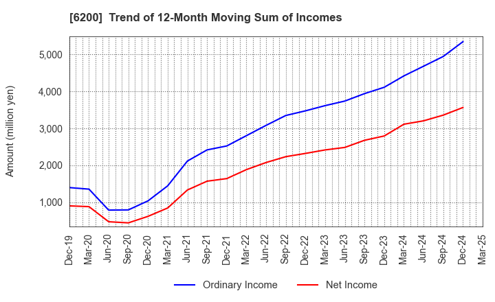 6200 Insource Co.,Ltd.: Trend of 12-Month Moving Sum of Incomes