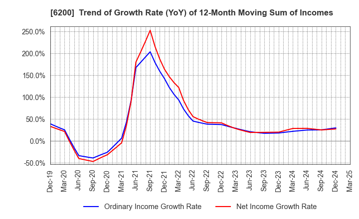 6200 Insource Co.,Ltd.: Trend of Growth Rate (YoY) of 12-Month Moving Sum of Incomes