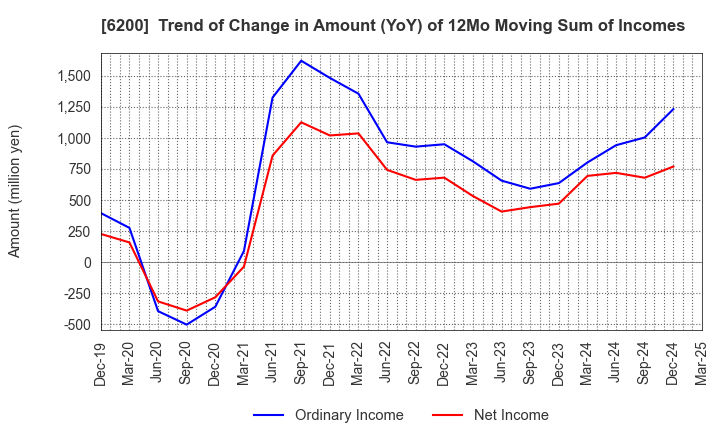 6200 Insource Co.,Ltd.: Trend of Change in Amount (YoY) of 12Mo Moving Sum of Incomes