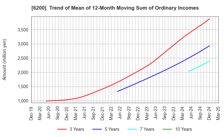 6200 Insource Co.,Ltd.: Trend of Mean of 12-Month Moving Sum of Ordinary Incomes